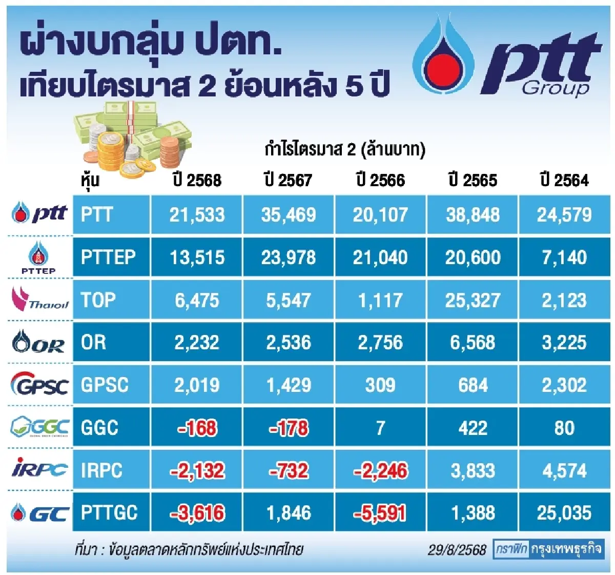 โบรกคาด ‘กลุ่มปตท.’ ครึ่งหลัง ผลงาน ‘โตจำกัด’ ยกเด่น ‘ปันผลสูง’ 