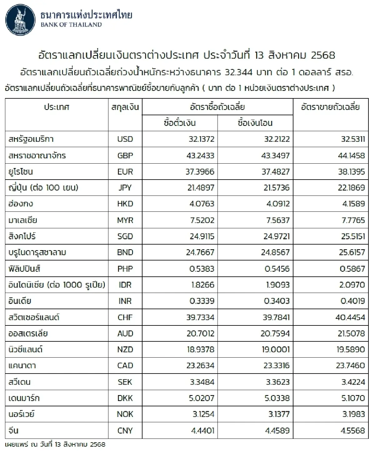 (ธปท.) อัตราแลกเปลี่ยนเงินตราต่างประเทศ ประจำวันที่ 13 สิงหาคม 2568