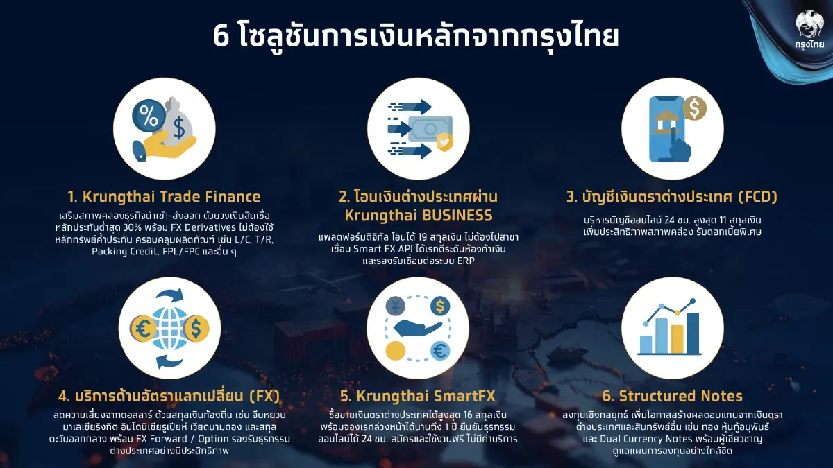 กรุงไทย เสริม 6 โซลูชันการเงิน หนุนธุรกิจฝ่าวิกฤติการค้าโลก