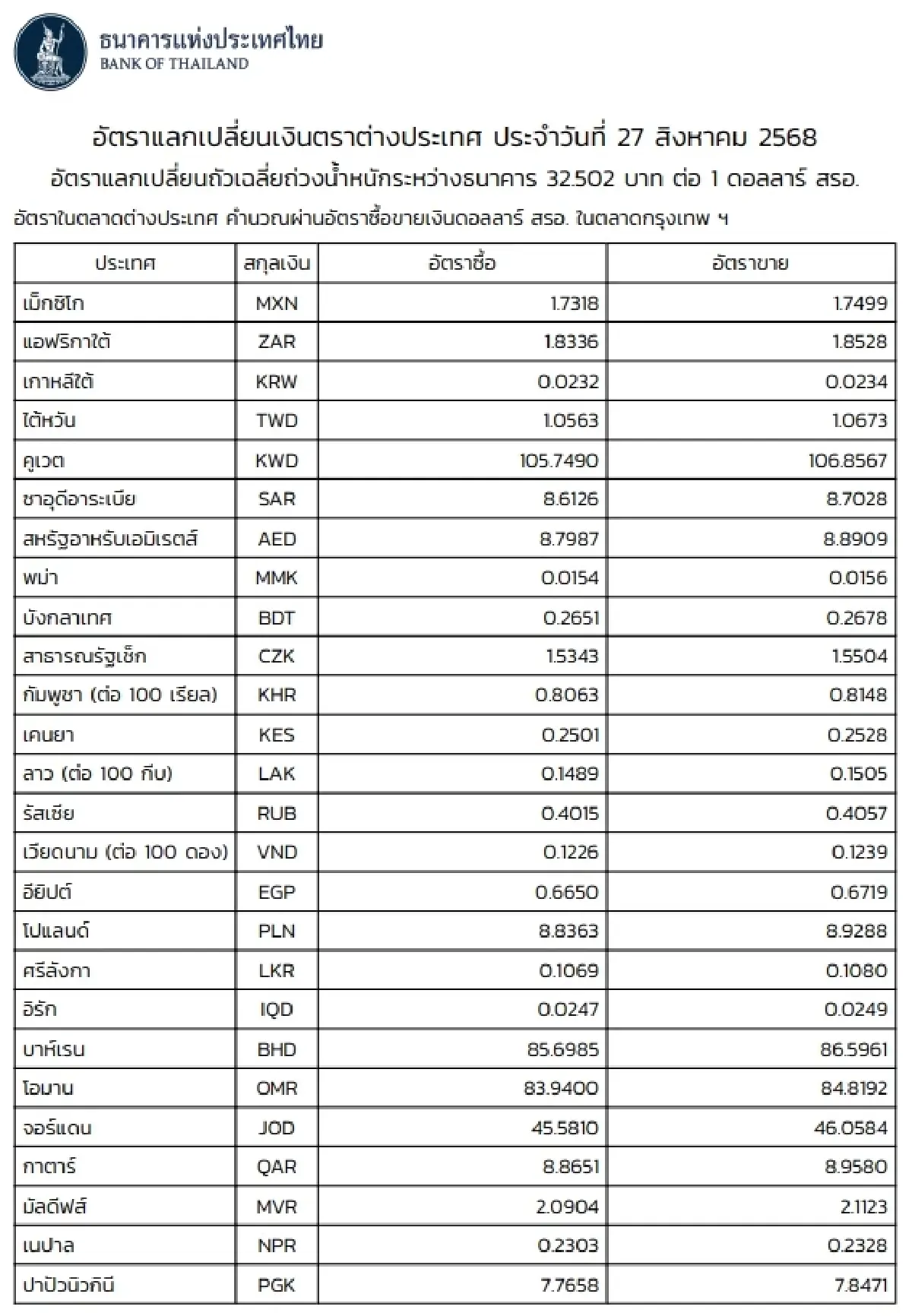 (ธปท.) อัตราแลกเปลี่ยนเงินตราต่างประเทศ ประจำวันที่ 27 สิงหาคม 2568