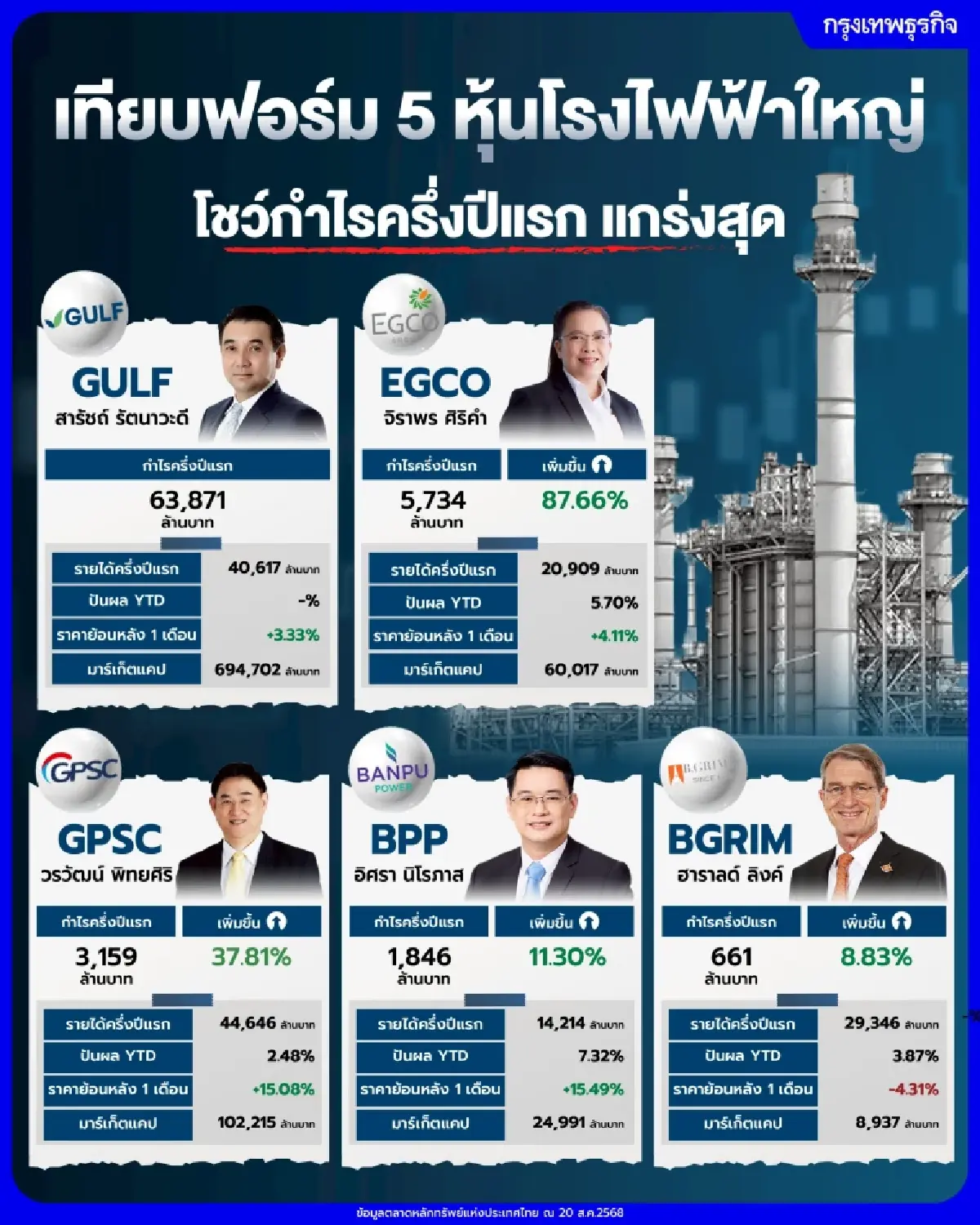 โบรกคาด ‘กลุ่มโรงไฟฟ้า’ ฟื้น รับต้นทุนลดลงหนุนกำไรพุ่ง