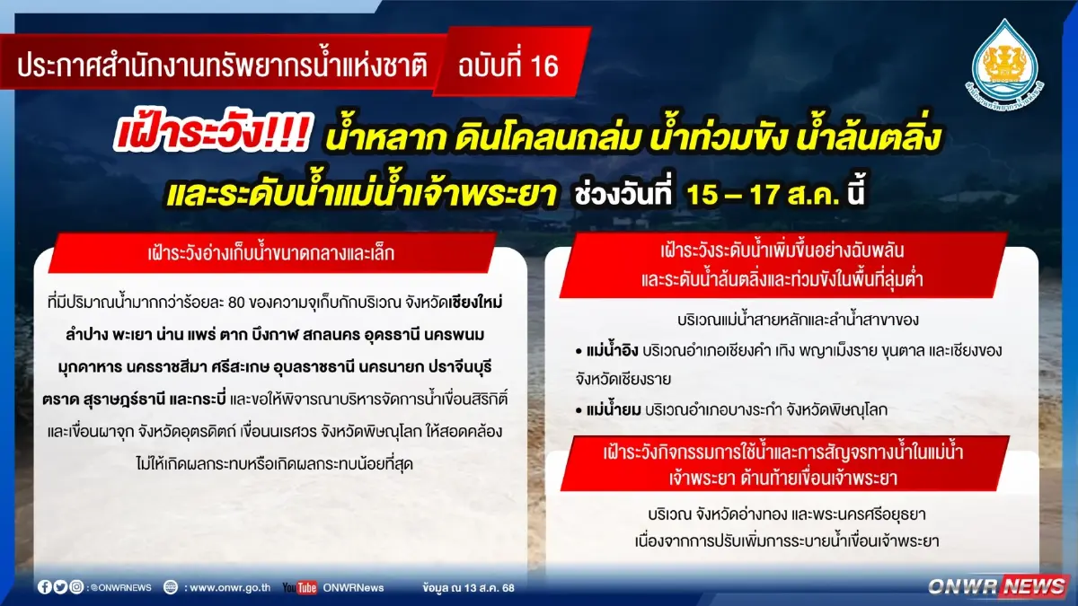 เช็กพิกัด 30 จังหวัด เสี่ยงน้ำท่วม-ดินโคลนถล่ม ช่วง 15-17 ส.ค. 68