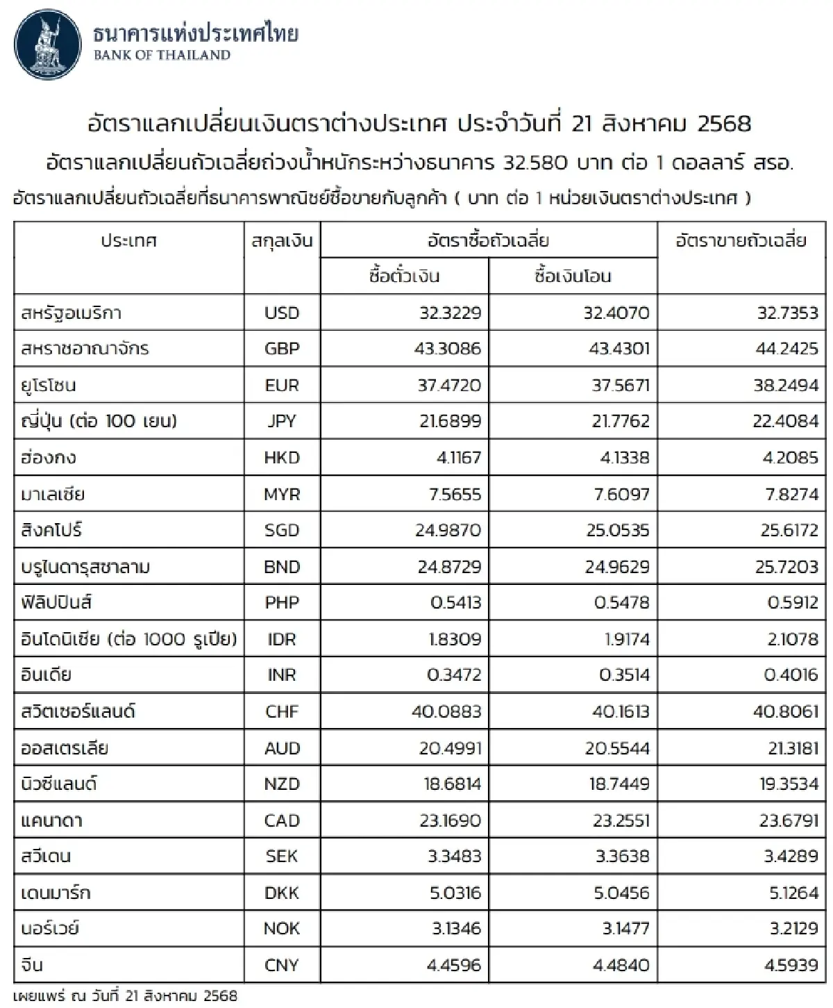 (ธปท.) อัตราแลกเปลี่ยนเงินตราต่างประเทศ ประจำวันที่ 21 สิงหาคม 2568