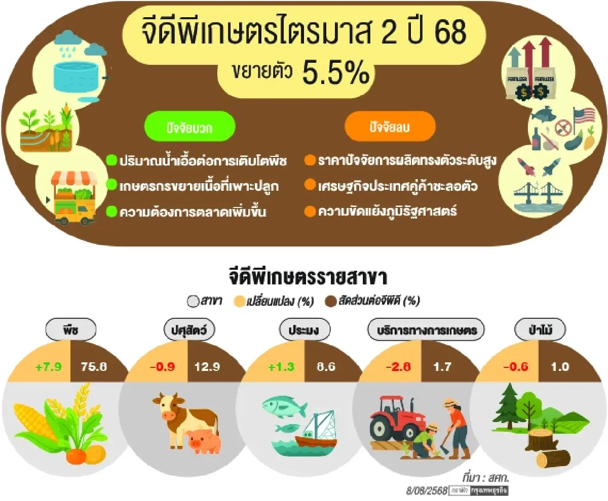 ภาษีทรัมป์19%กดดัน“จีดีพีเกษตร”  ทำศก.คู่ค้าฝืด-ราคาผลผลิตตกต่ำ