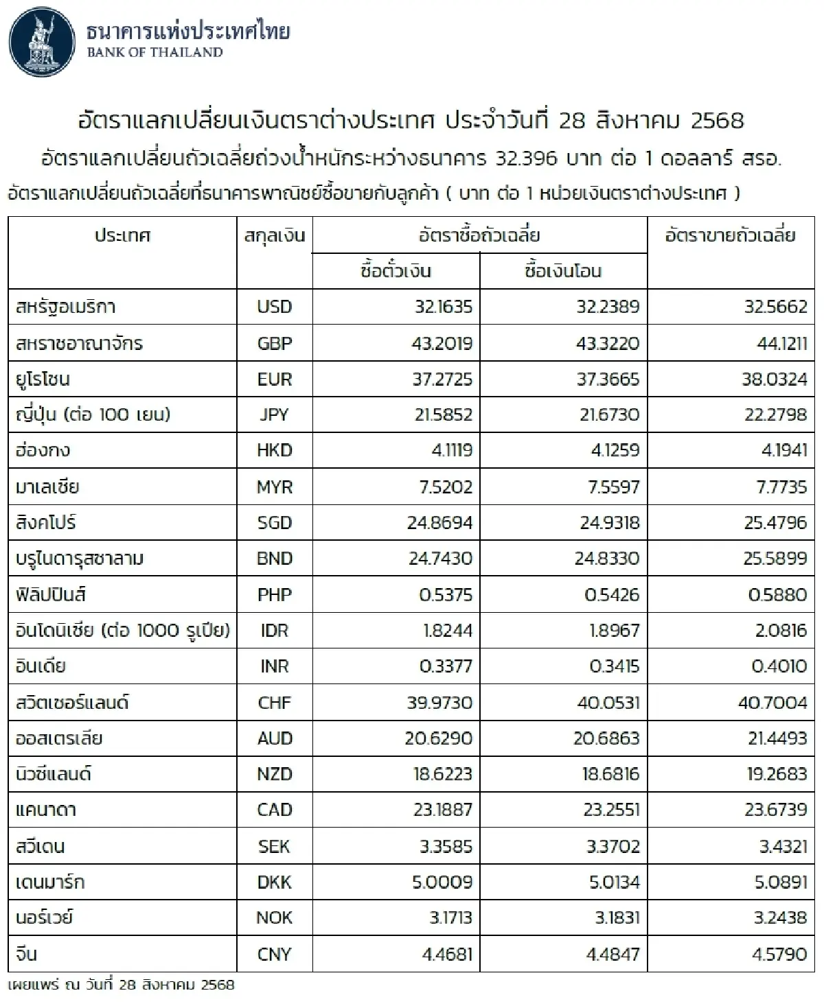 (ธปท.) อัตราแลกเปลี่ยนเงินตราต่างประเทศ ประจำวันที่ 28 สิงหาคม 2568