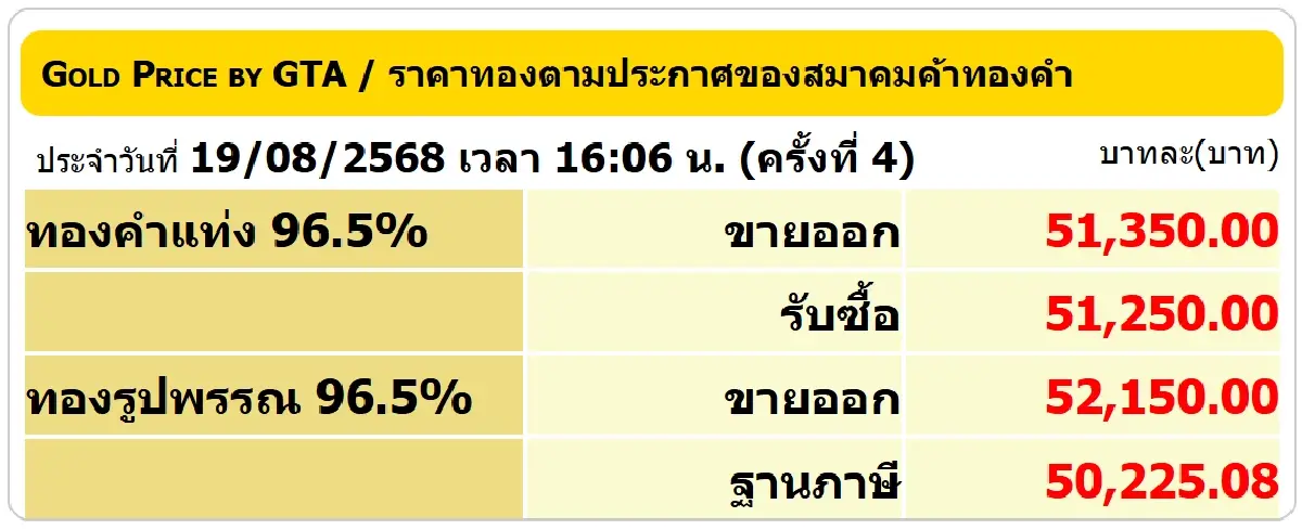 ราคาทองวันนี้ (19 ส.ค.) ปิดตลาด ลบ 100 บาท ทองรูปพรรณ ขายออก 52,150