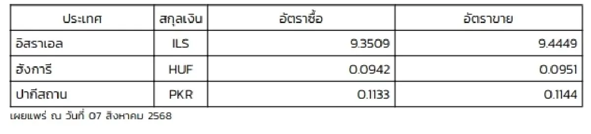 (ธปท.) อัตราแลกเปลี่ยนเงินตราต่างประเทศ ประจำวันที่ 7 สิงหาคม 2568