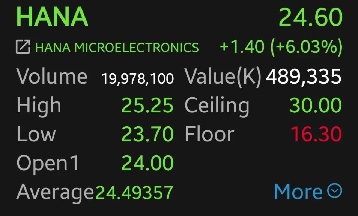 7 หุ้นกลุ่มชิ้นส่วนฯ บวกยกแผง  HANA พุ่ง 6.03% ครึ่งหลังฟื้นตัวธุรกิจใหม่ ระบบความเย็น AI -โมดูลรถยนต์ไฟฟ้า