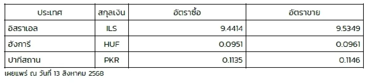 (ธปท.) อัตราแลกเปลี่ยนเงินตราต่างประเทศ ประจำวันที่ 13 สิงหาคม 2568