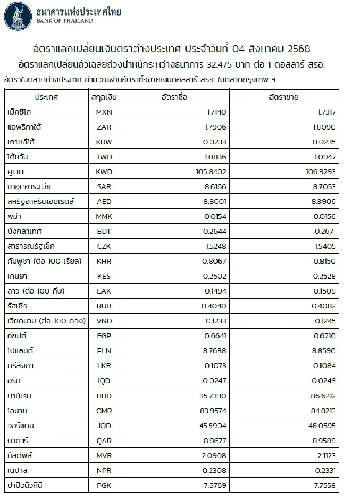 (ธปท.) อัตราแลกเปลี่ยนเงินตราต่างประเทศ ประจำวันที่ 4 สิงหาคม 2568