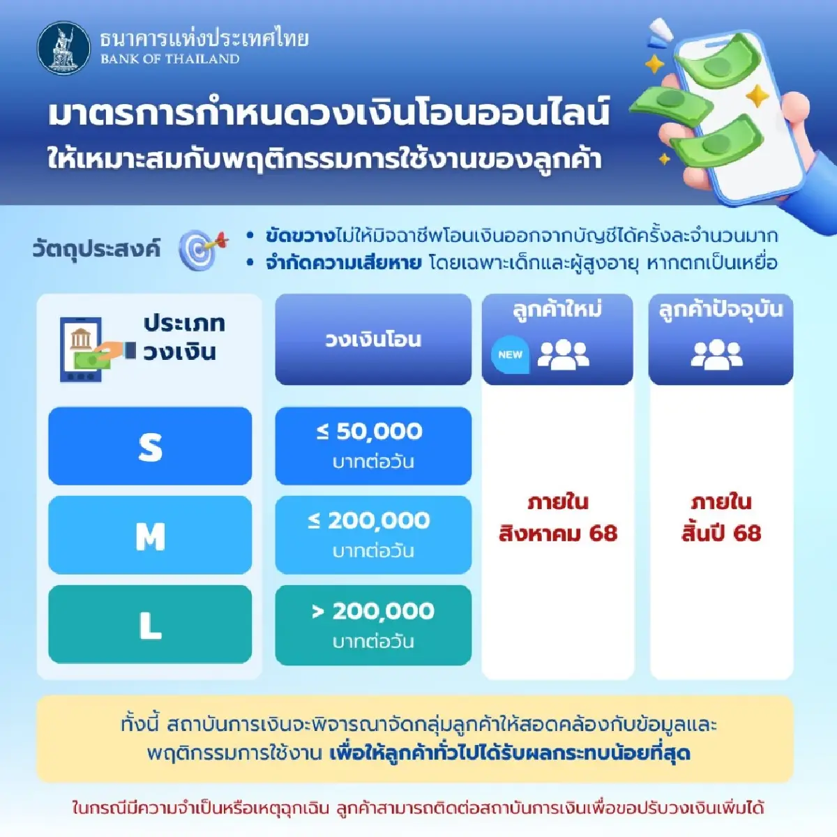 กระทบใครบ้าง? ถูกจำกัดวงเงินโอน 50,000 บาท/วัน ย้ำไม่โดนทุกคน
