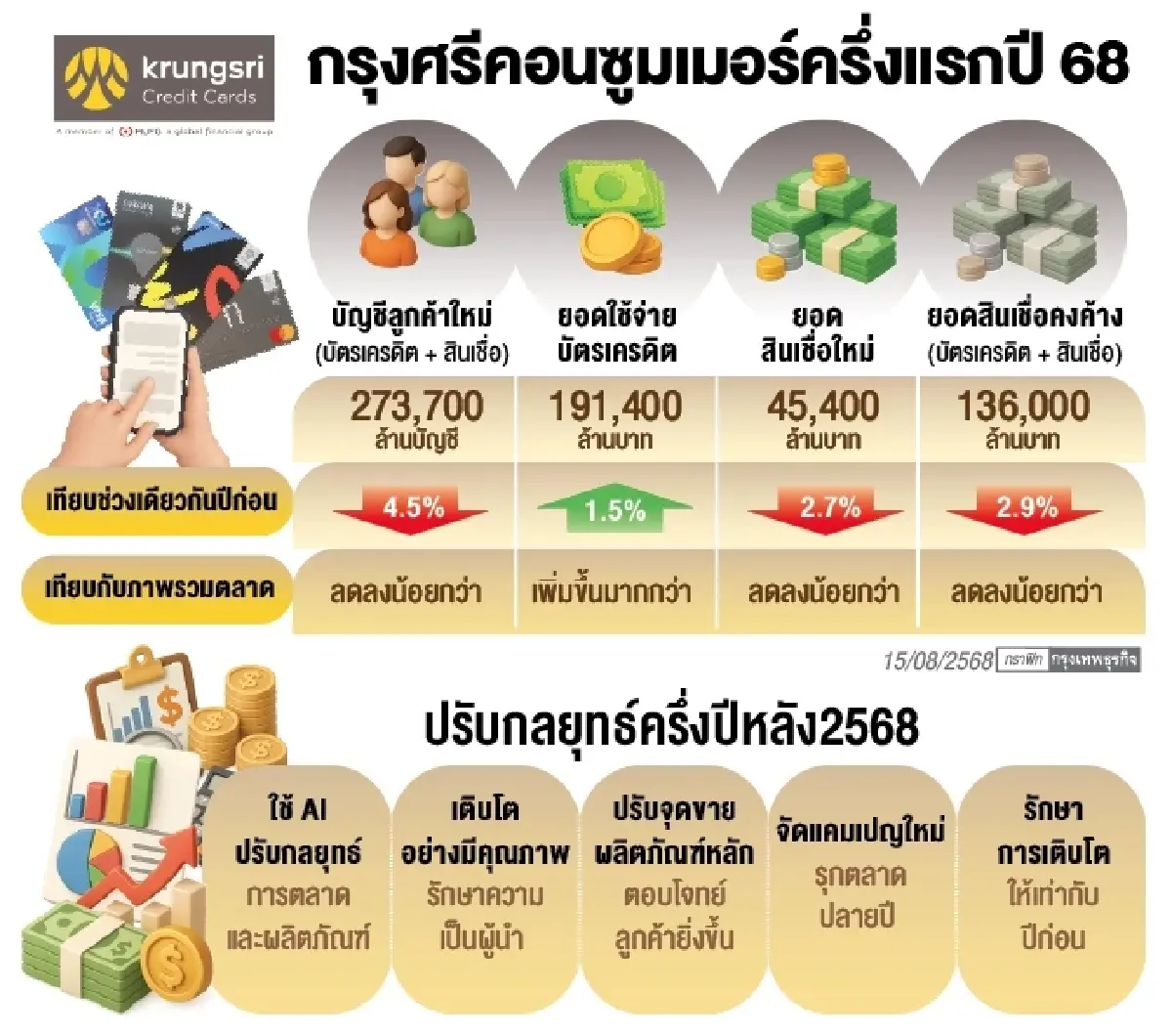 ‘บัตรฯ-สินเชื่อบุคล’ โตยาก  กรุงศรี คอนซูมเมอร์ ชี้คนรัดเข็มขัด