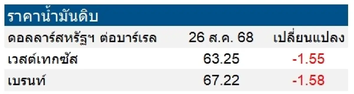 เวสต์เทกซัส 63.25 ดอลลาร์สหรัฐฯ /บาร์เรล เบรนท์ 67.22 ดอลลาร์สหรัฐฯ /บาร์เรล