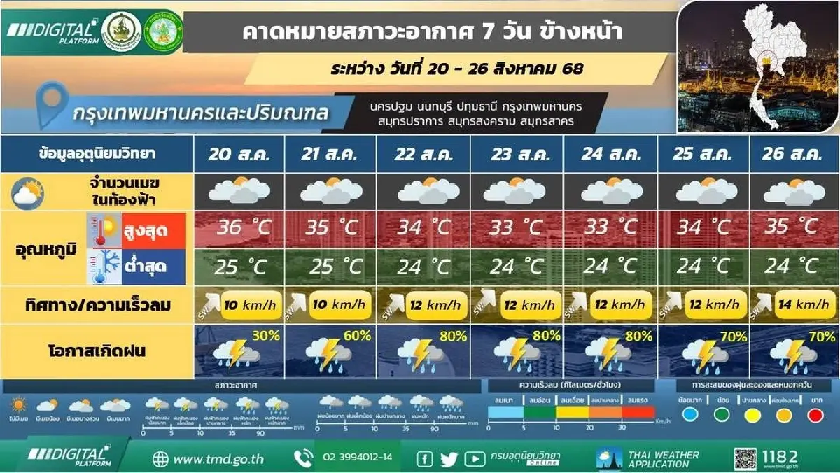 กรมอุตุ ประกาศ ตั้งแต่พรุ่งนี้ ฝนมาอีกระลอก ฝนตกหนักยาว 6 วันติด
