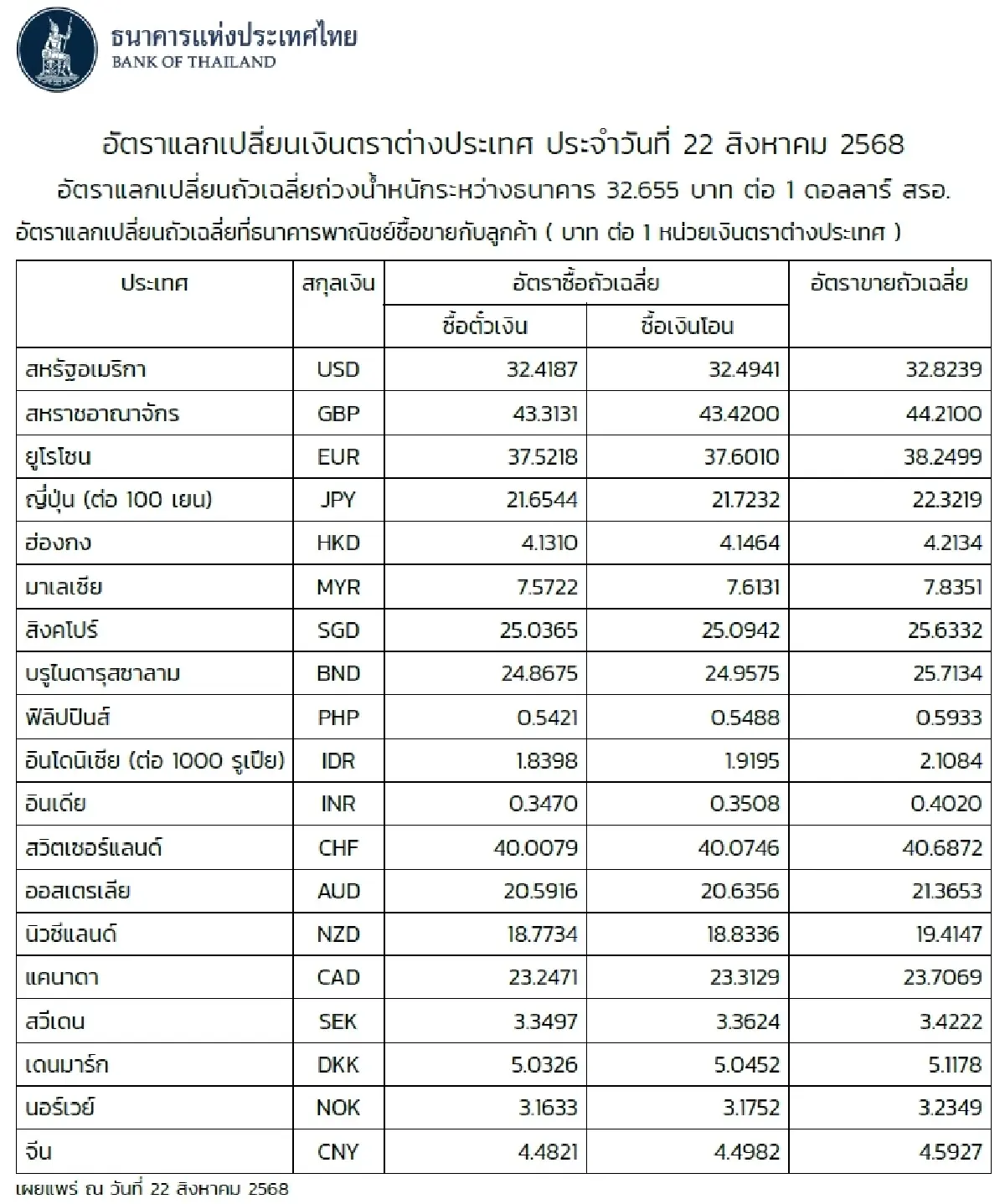 (ธปท.) อัตราแลกเปลี่ยนเงินตราต่างประเทศ ประจำวันที่ 22 สิงหาคม 2568