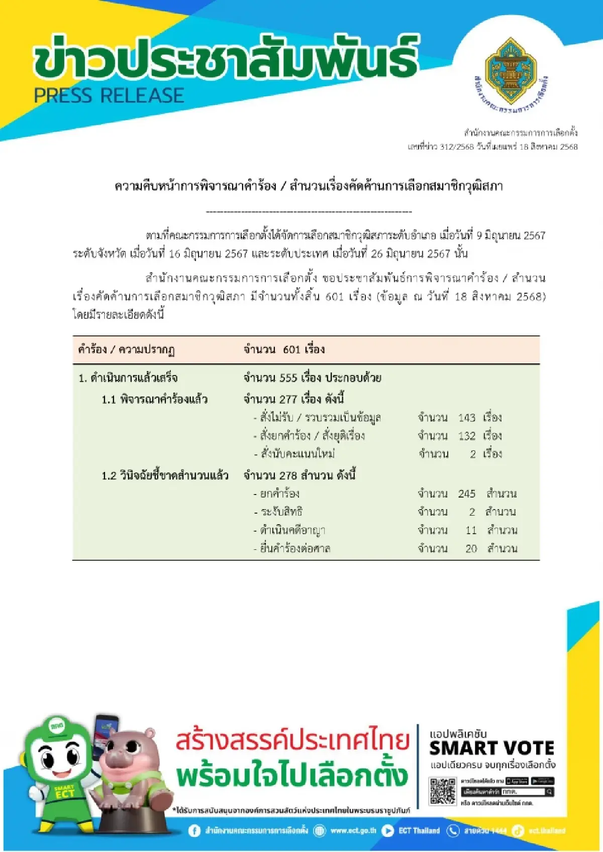 กกต.อัปเดตสอบเลือก สว.เหลือ 46 เรื่อง-เลือกตั้ง สส.ชี้ขาดครบแล้ว