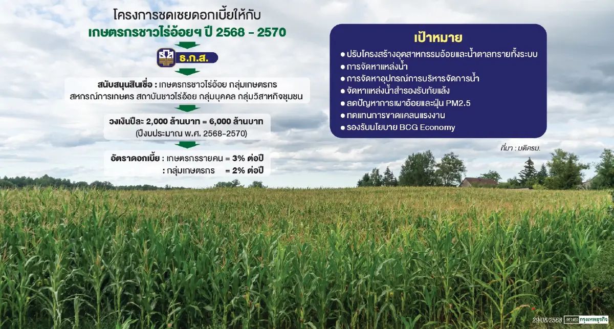 รัฐทุ่ม‘6พันล้าน’ชดเชยดอกเบี้ย‘ชาวไร่อ้อย’  ยกระดับจัดการแหล่งน้ำ-เครื่องจักรเกษตร