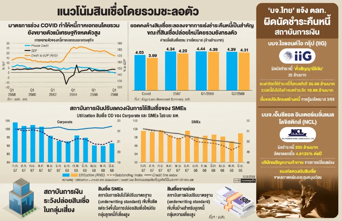 ‘มรสุมหนี้‘ เตือนเศรษฐกิจทรุด สินเชื่อ ‘ติดลบ’ เอ็นพีแอลพุ่ง - ผวา ‘2 บจ.’ เบี้ยวคืนหนี้