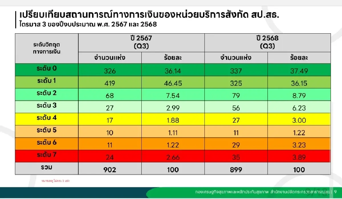 รพ.สธ.ไตรมาส 3 ปีงบ 68 เงินบำรุงติดลบ กว่า 8,000 ล้าน 326 แห่ง