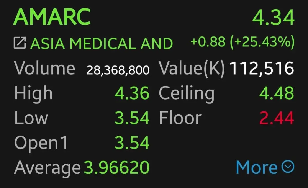 หุ้น AMARC พุ่งกระฉูดต่ออีก 25.43% หลังวานนี้ราคาปิดชนลิลลิ่ง  ไตรมาส 2/68 ทำกำไรโดดเด่น