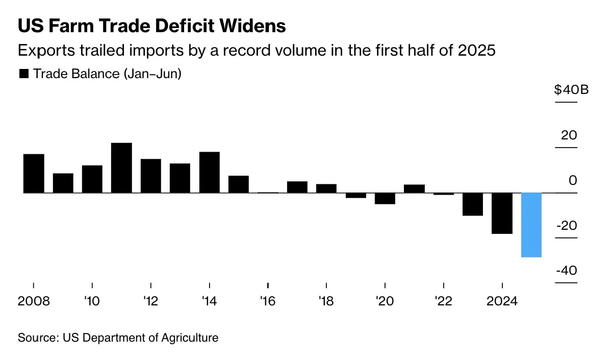 สหรัฐขาดดุลการค้าเกษตรนิวไฮ พิษภาษี ‘ทรัมป์’ ทำบทบาทผู้ส่งออกโลกสั่นคลอน