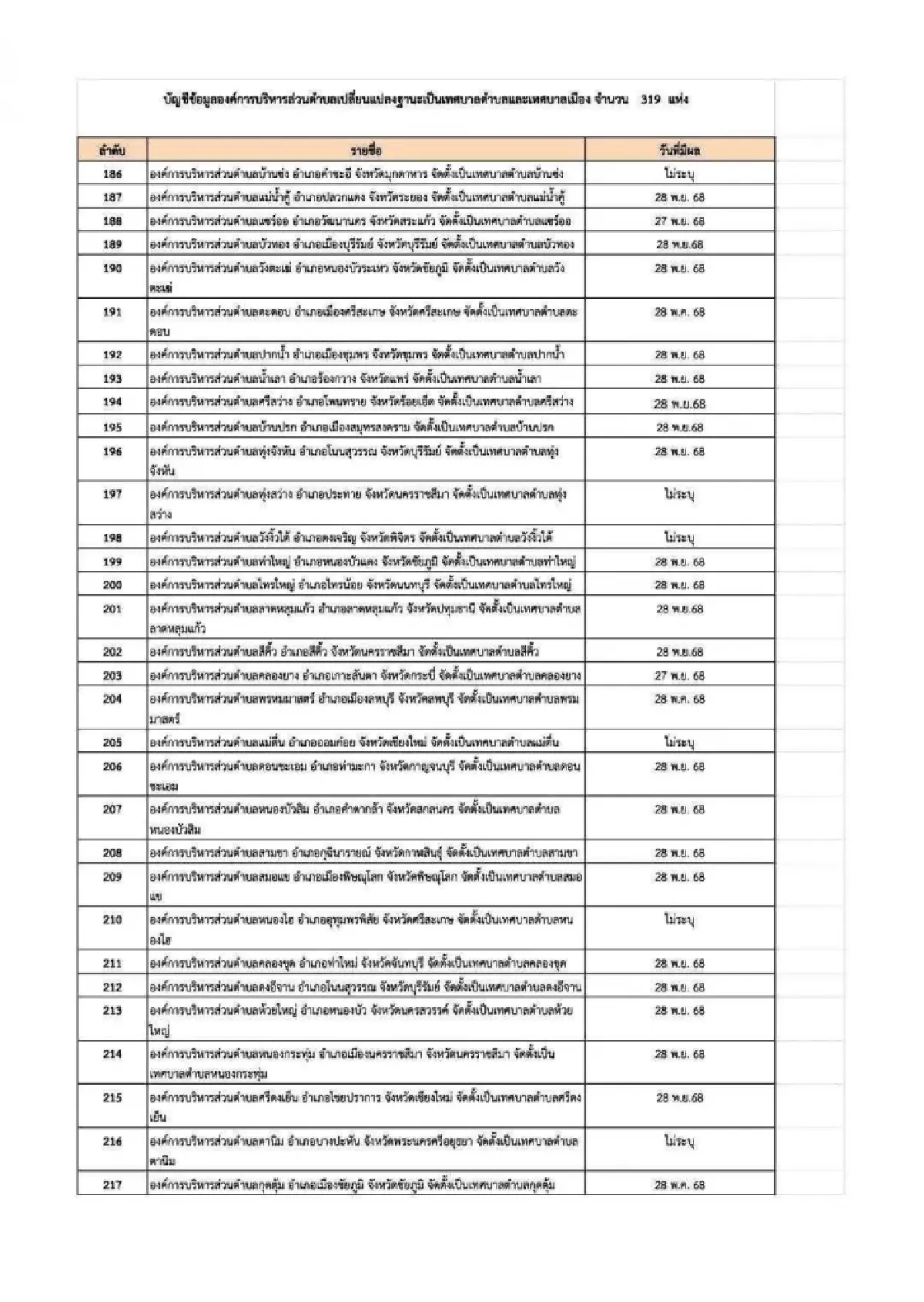 ว่อนเอกสารลับ บัญชีข้อมูล ยกฐานะ อบต. เป็นเทศบาล 319 แห่งทั่วไทย