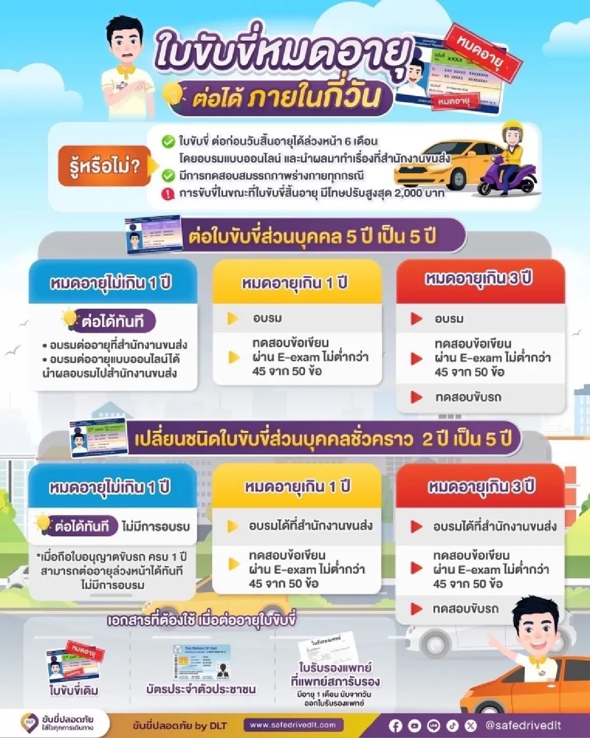 กรมการขนส่งทางบก อัปเดตล่าสุด ใบขับขี่หมดอายุ ต่อได้ภายในกี่วัน