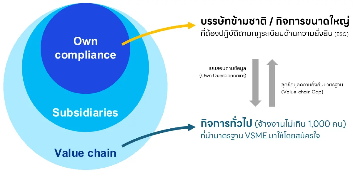 กิจการ VSME : วิสาหกิจวิถียั่งยืน ภาคสมัครใจ