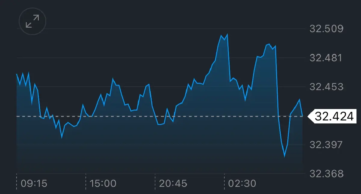 ค่าเงินบาทเปิดเช้านี้ 26 ส.ค.68 ‘ทรงตัว‘ ตลาดไร้ทิศทางชัด
