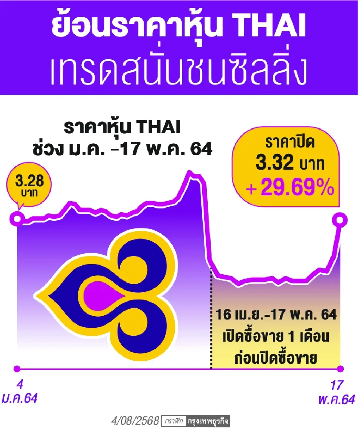 ย้อนวิกฤติ THAI สวนทางราคาหุ้น ก่อนทิ้งทวนชนซิลลิ่ง 3.32 บาท