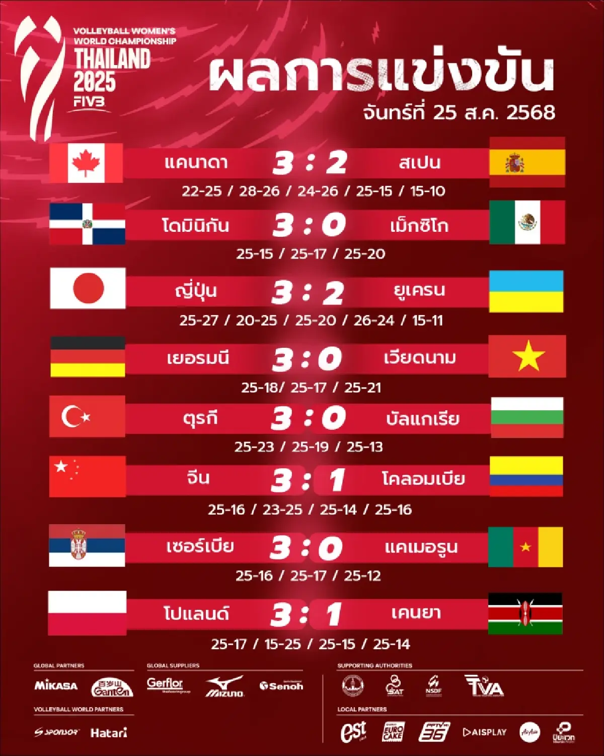 ถ่ายทอดสดวอลเลย์บอลหญิง 'ไทย พบ เนเธอร์แลนด์’ ชิงแชมป์โลก 2025 นัด 3