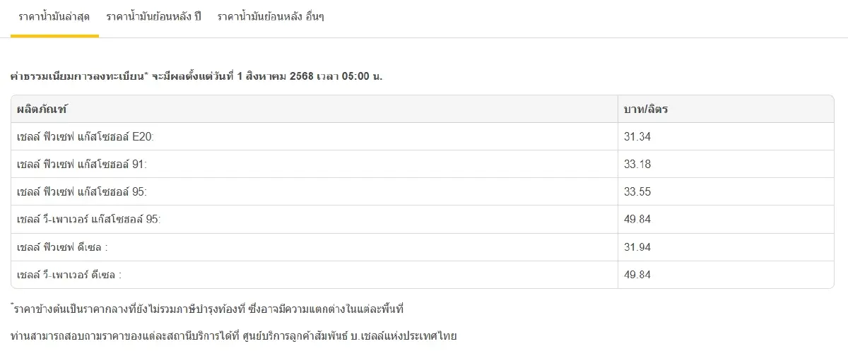 น้ำมันขึ้นแล้ว เช็กราคาน้ำมันวันนี้ 1 ส.ค. 68 ดีเซล เบนซิน ปั๊มใหญ่