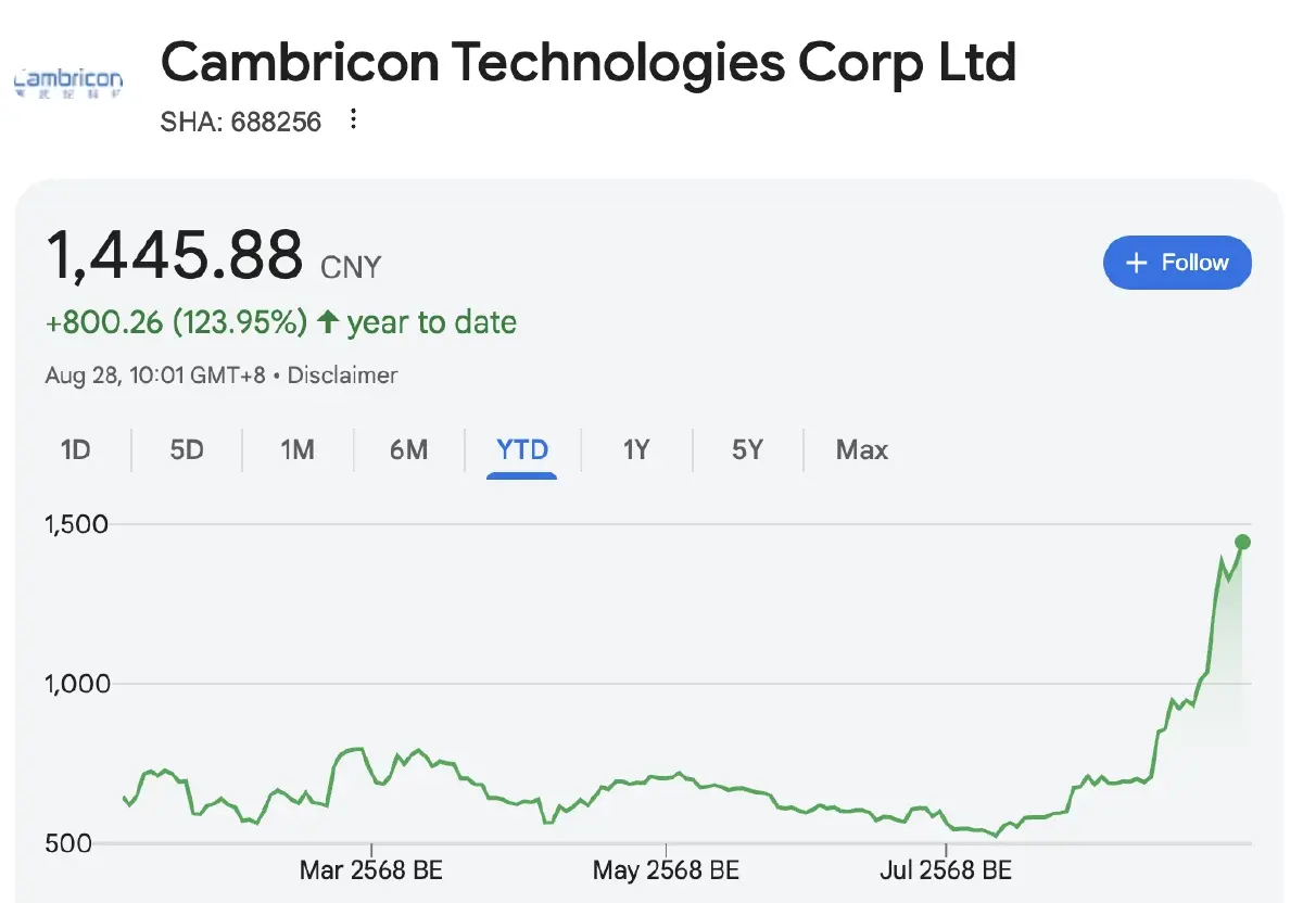 Cambricon บริษัทชิปจีนม้ามืด คู่แข่ง Nvidia รายได้พุ่ง 4,000%
