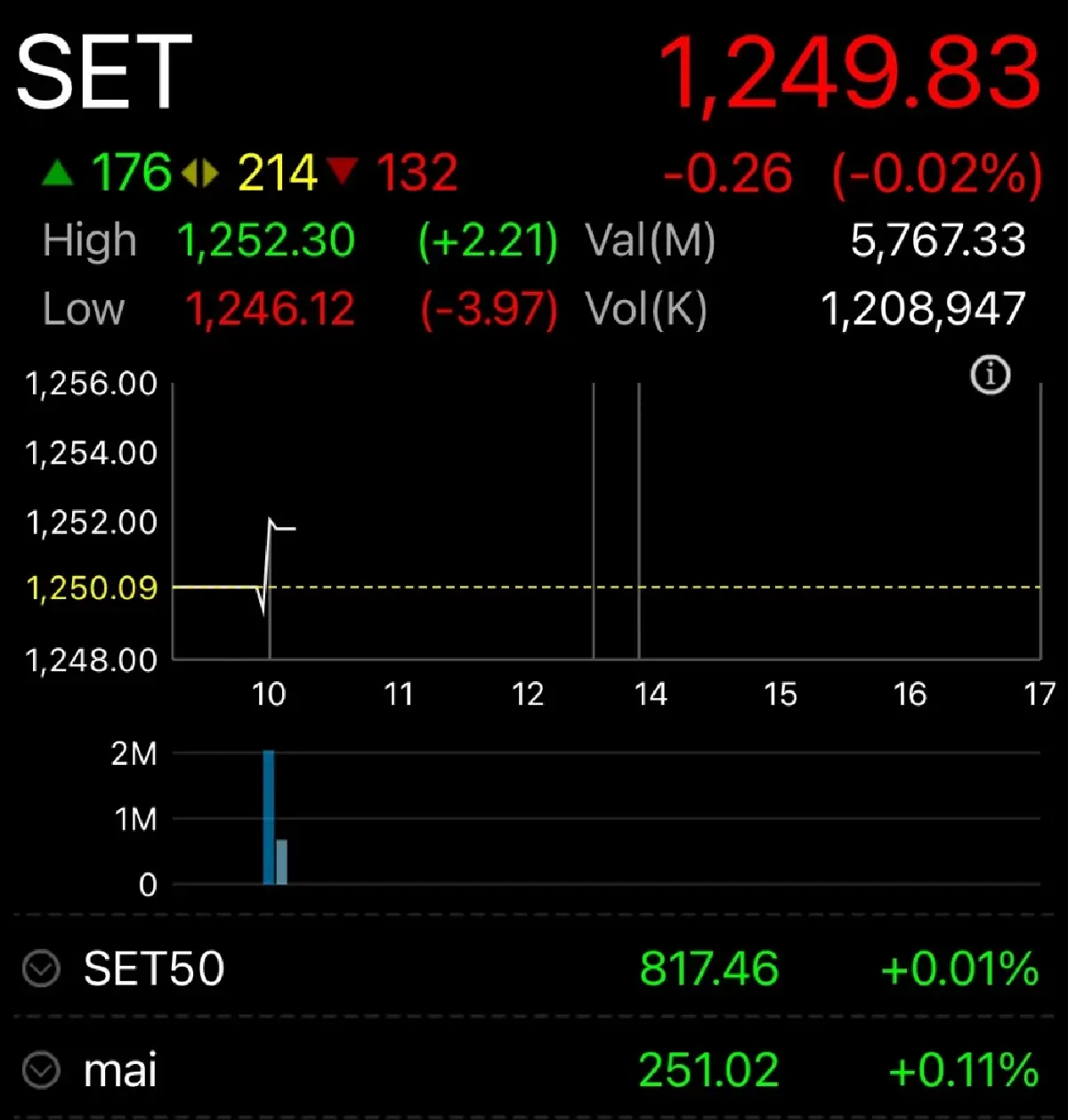 หุ้นไทยเปิดเช้า ร่วง  0.26  จุด ลุ้นผลวินิจฉัยคดีคลิปเสียงนายกฯ