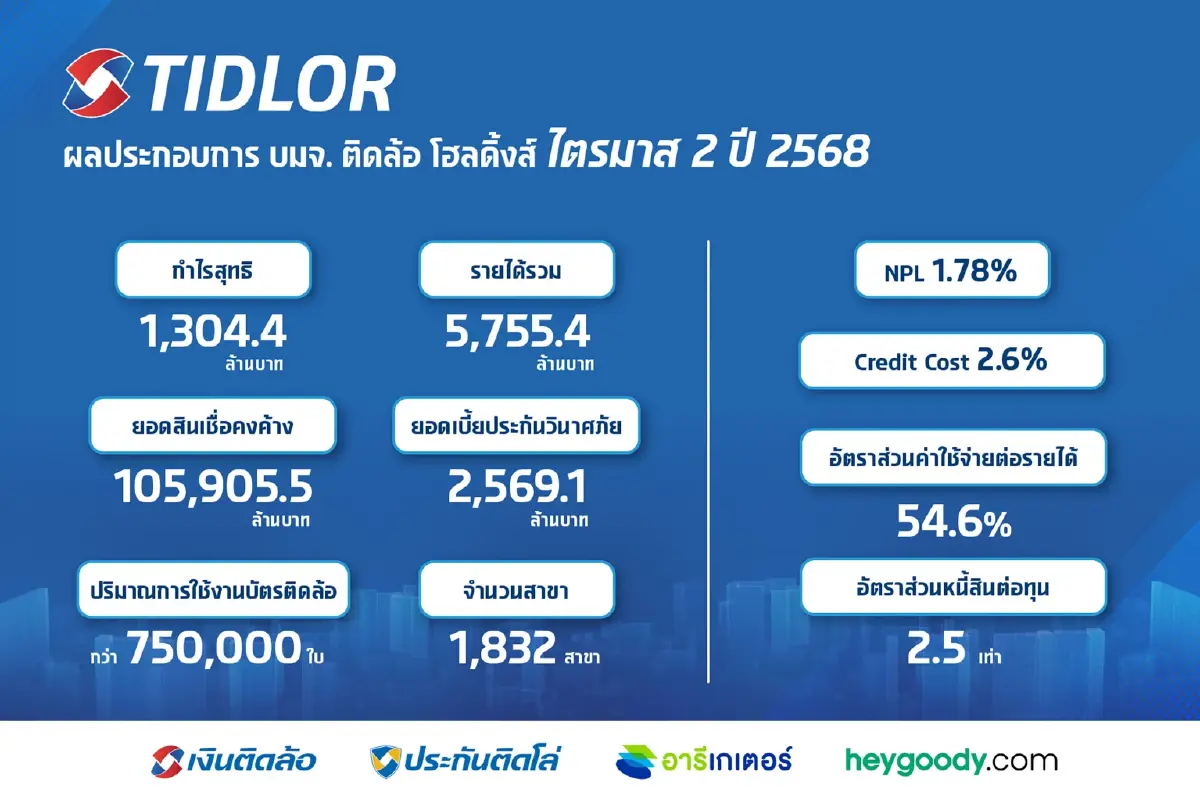 TIDLOR ทำกำไร Q2/68 ที่ 1.3 พันลบ.   เติบโตเกือบ 20 % ทำสถิตินิวไฮรอบไตรมาส