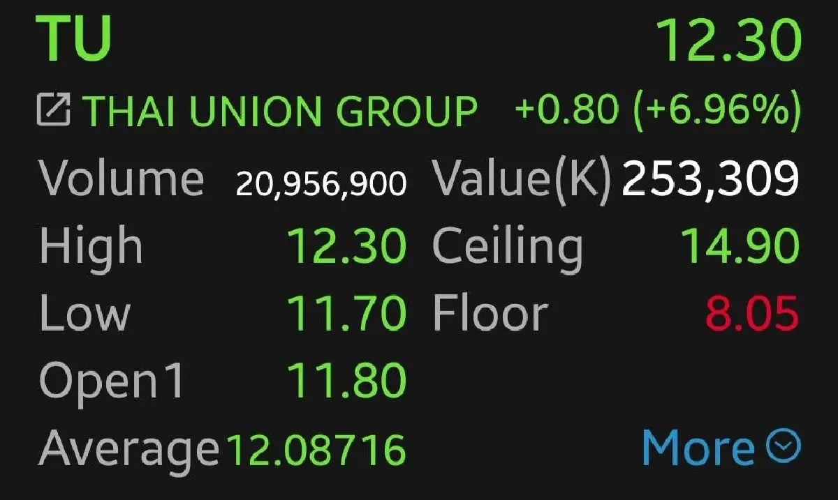 หุ้น TU บวก 6.96% 'มิตซูบิชิ' เข้าถือหุ้นราคาเหนือตลาด หนุนผลประกอบการ Q3/68 ฟื้นตัว