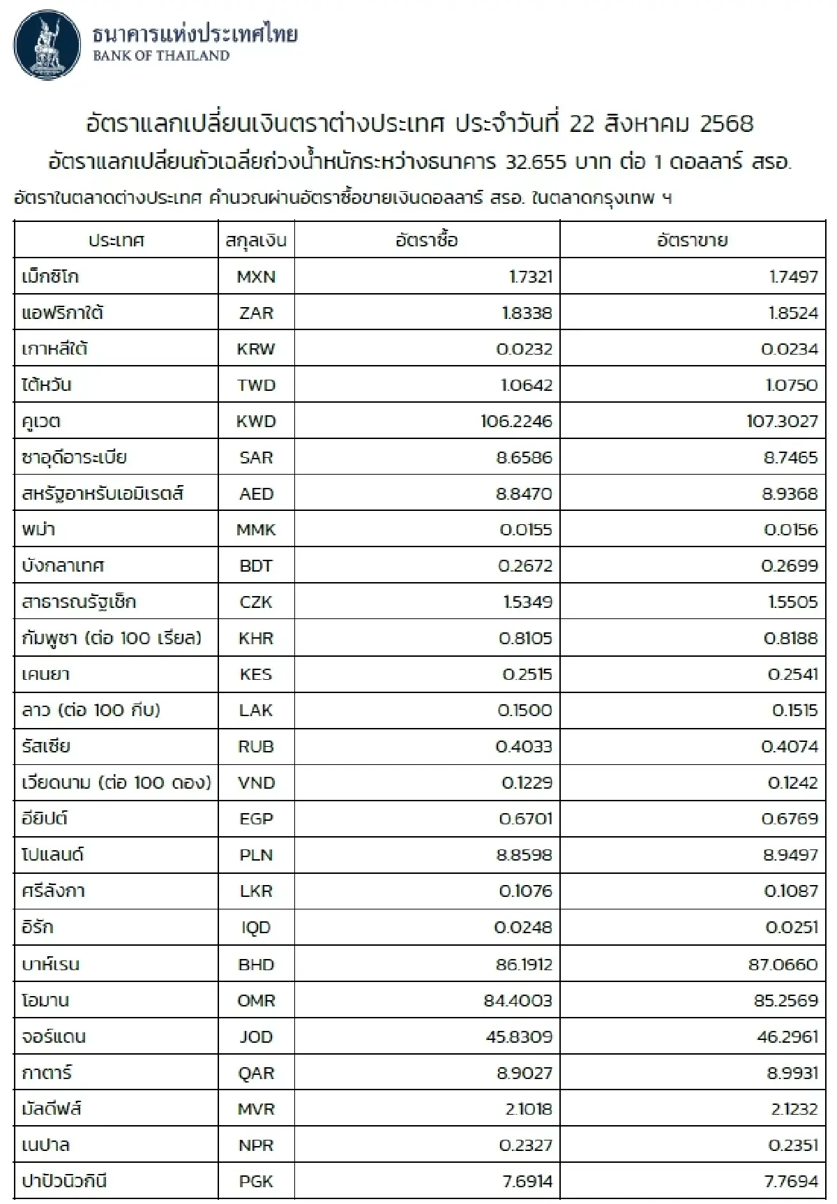 (ธปท.) อัตราแลกเปลี่ยนเงินตราต่างประเทศ ประจำวันที่ 22 สิงหาคม 2568