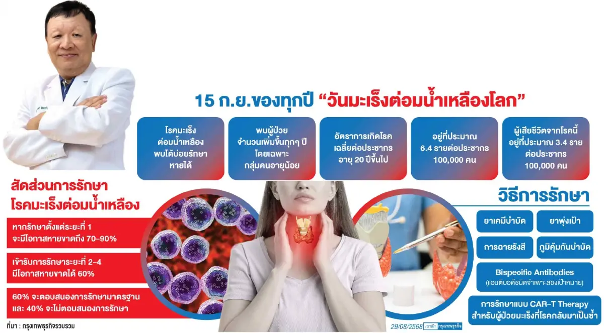 'มะเร็งต่อมน้ำเหลือง'พุ่ง ตรวจคัดกรองตั้งแต่เนิ่น ๆ รักษาหายได้