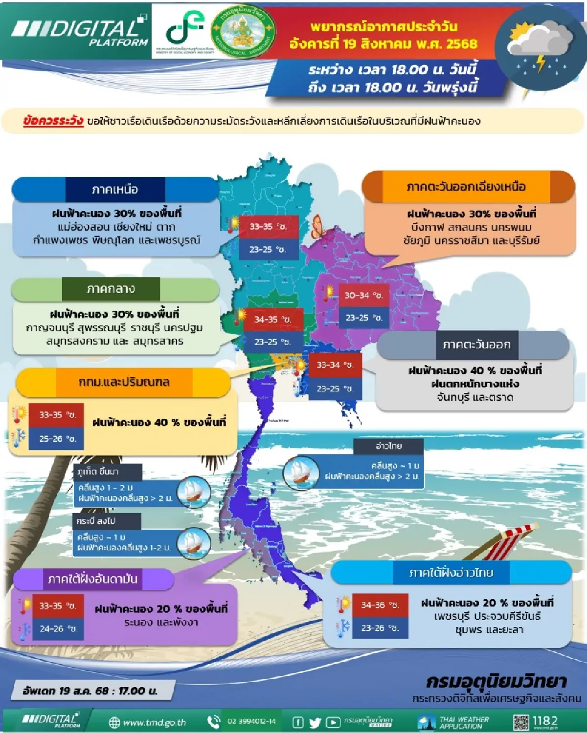 พรุ่งนี้ฝนลด! กรมอุตุฯ เตือนมรสุมอ่อน แต่ยังมีฝนฟ้าคะนองบางแห่ง