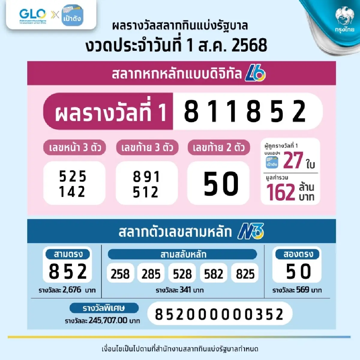 สลากดิจิทัล 1 ส.ค.68 แตก 162 ล้าน ดวงเฮง ถูกคนเดียวมากสุด 3 ใบ รับ 18 ล้าน