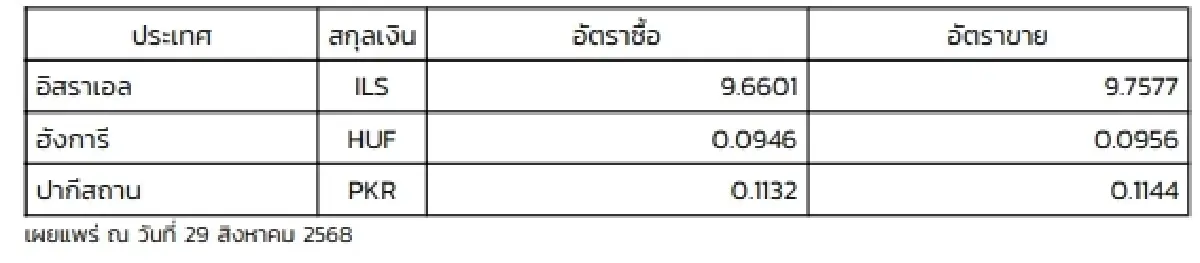 (ธปท.) อัตราแลกเปลี่ยนเงินตราต่างประเทศ ประจำวันที่ 29 สิงหาคม 2568