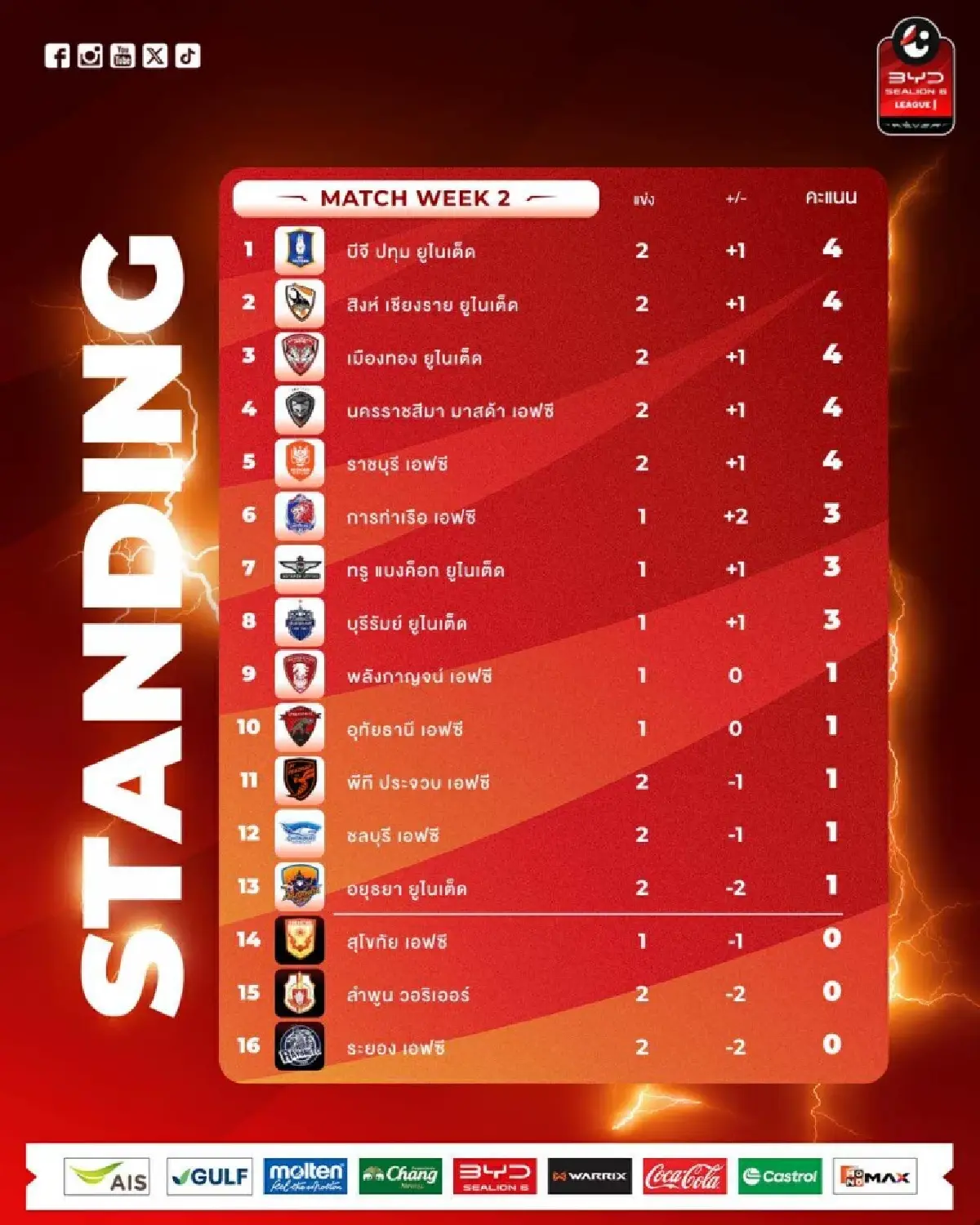 เกมใหญ่บอลไทย 'บุรีรัมย์ ยูไนเต็ด พบ อุทัยธานี เอฟซี' ดูบอลสดไทยลีก