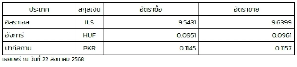 (ธปท.) อัตราแลกเปลี่ยนเงินตราต่างประเทศ ประจำวันที่ 22 สิงหาคม 2568