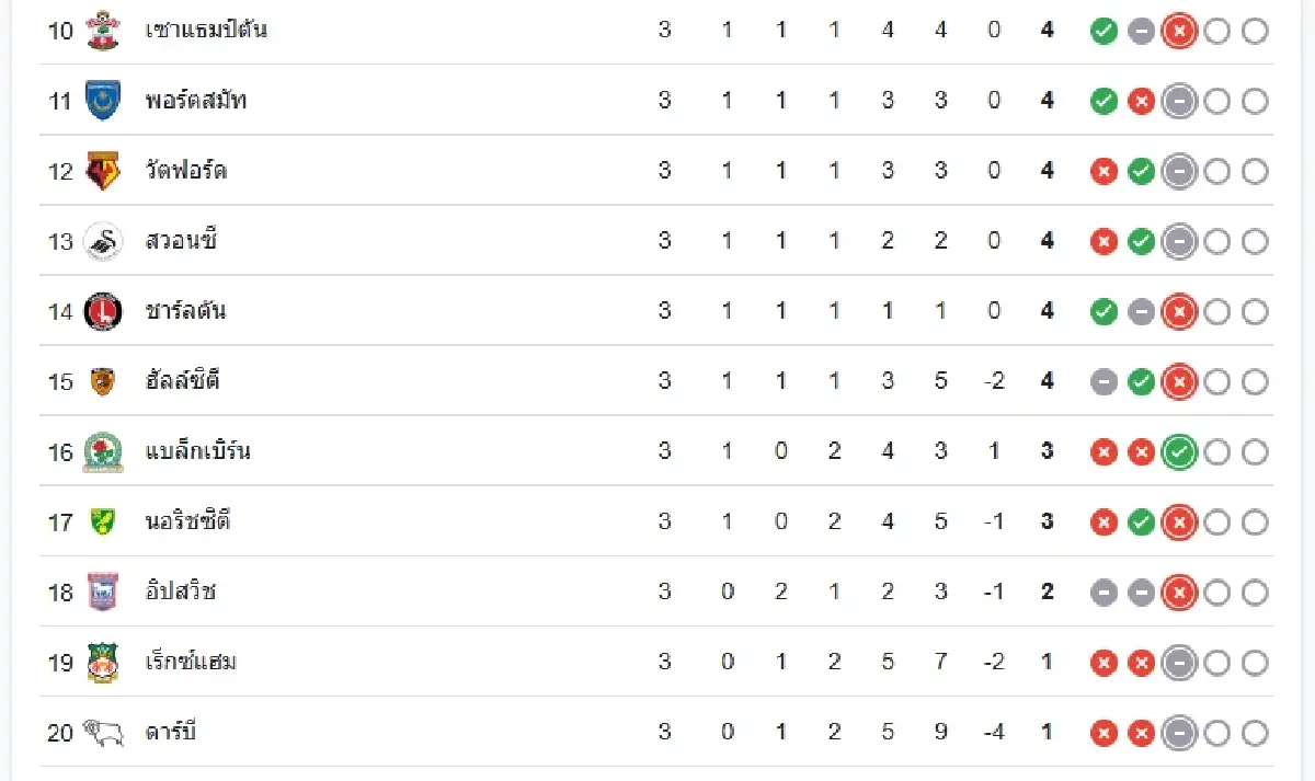 ผลบอลสด 'เลสเตอร์ ซิตี้ 2-0 เบอร์มิงแฮม ซิตี้' แชมเปี้ยนชิพ อังกฤษ