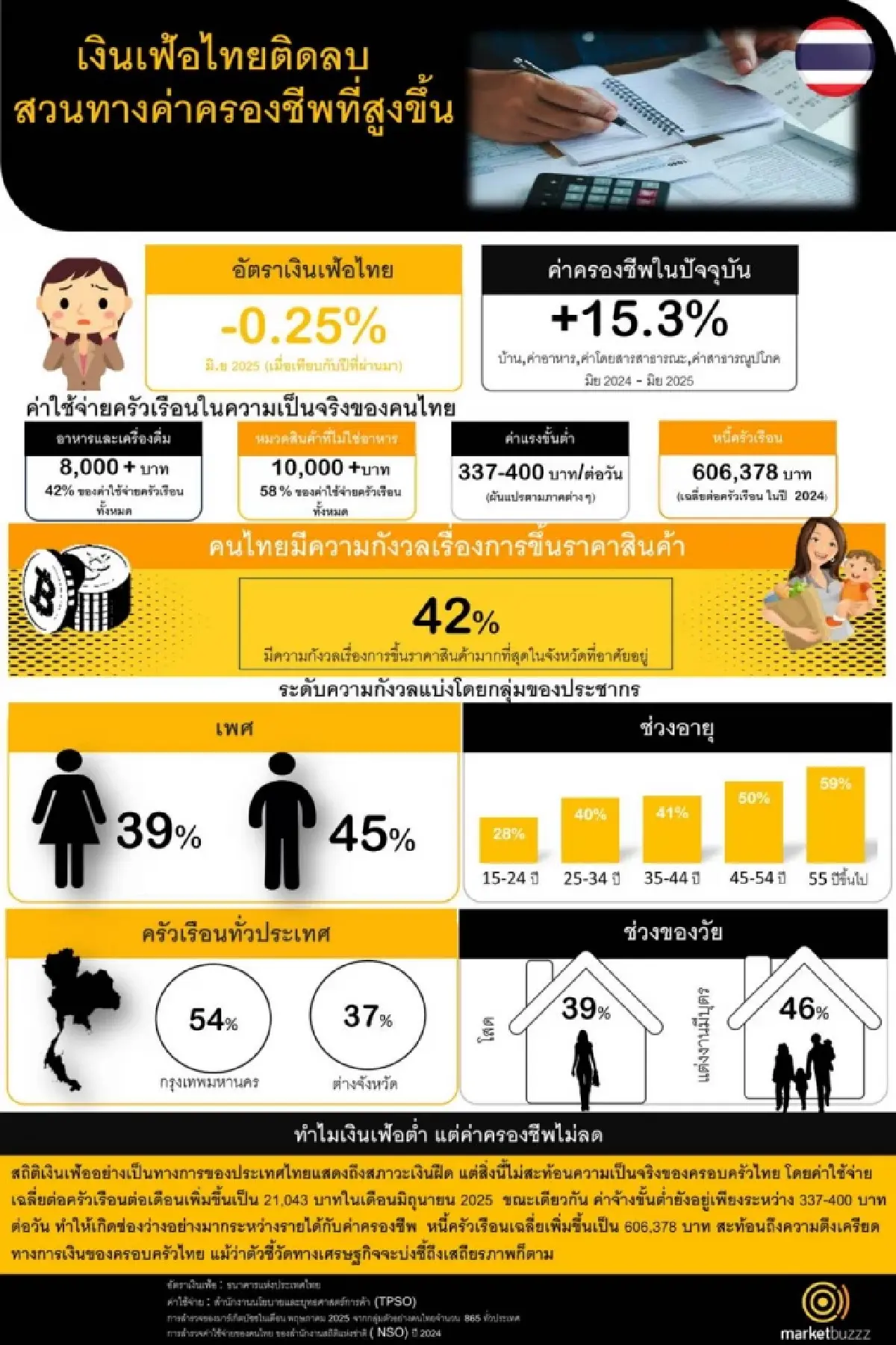 คนไทยห่วงค่าครองชีพพุ่ง แบกภาระเพิ่ม คู่แต่งงานกังวลกว่าคนโสด