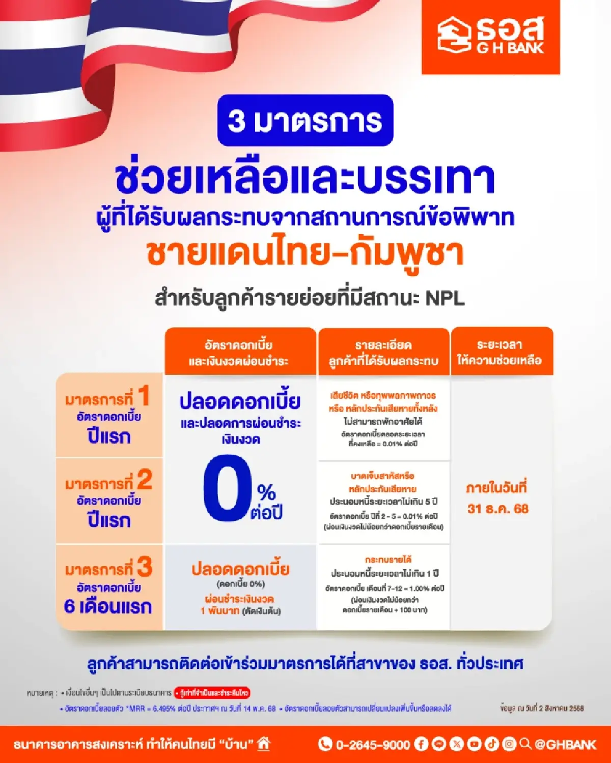 ธอส. ออก 3 มาตรการ ช่วยเหลือลูกค้าในพื้นที่ชายแดนไทย – กัมพูชา