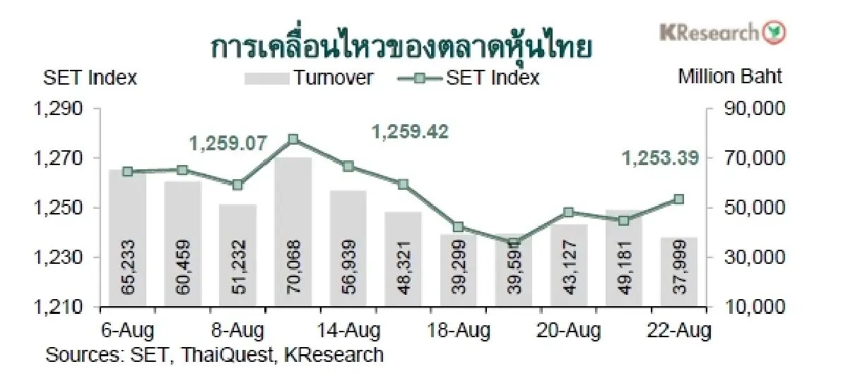MONEY AND STOCK MARKET REVIEW วันที่ 18-22 สิงหาคม 2568