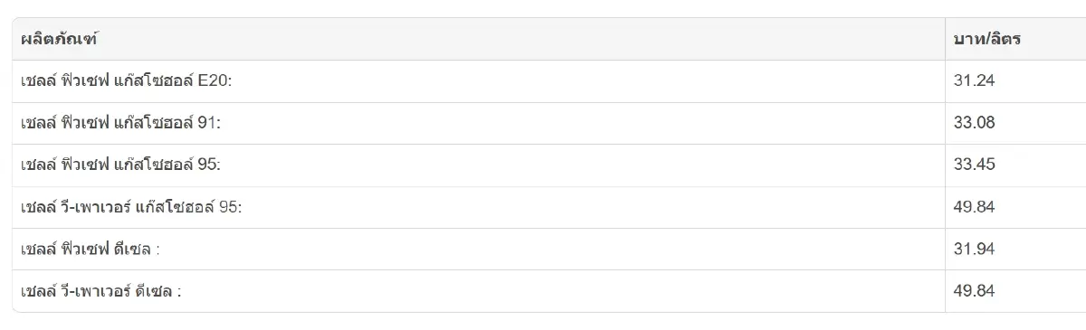 เช็กเลย! ราคาน้ำมันพรุ่งนี้ (1 ก.ย. 68) เบนซิน ดีเซล ปรับราคาล่าสุด