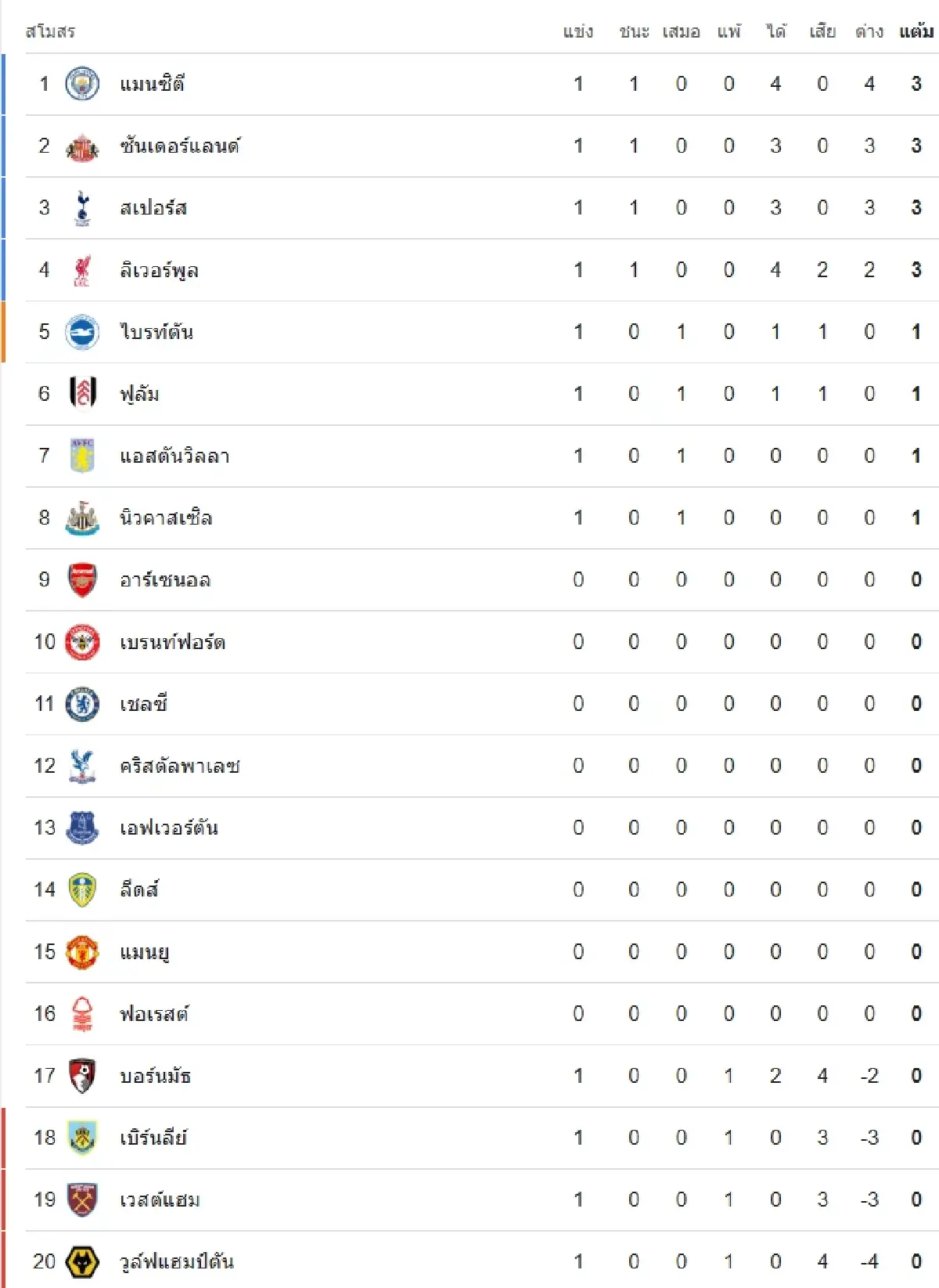 ดูบอลสด “เชลซี พบ คริสตัล พาเลซ” คู่แรกวันนี้ พรีเมียร์ลีก อังกฤษ