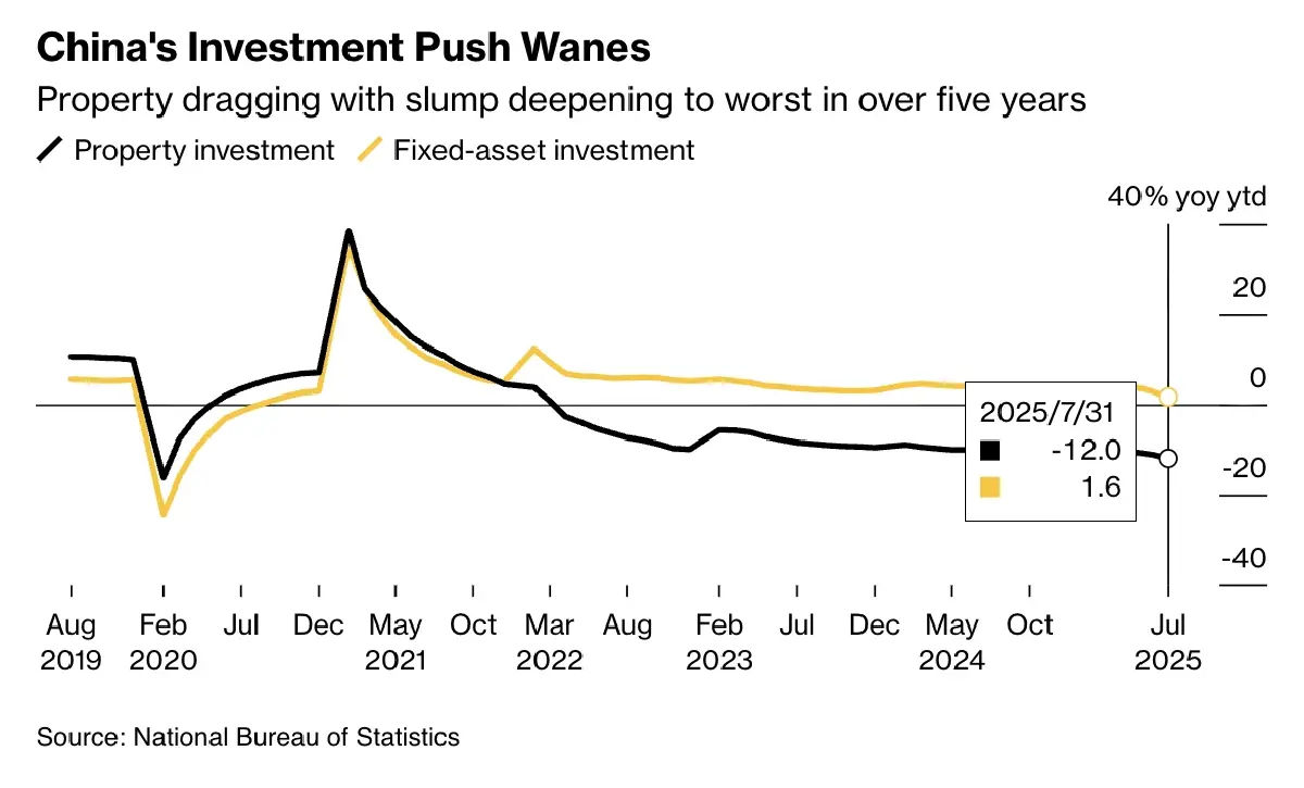 ‘เศรษฐกิจจีน’ อ่อนแอลงทุกด้าน สัญญาณเตือน 'ภาวะถดถอย'